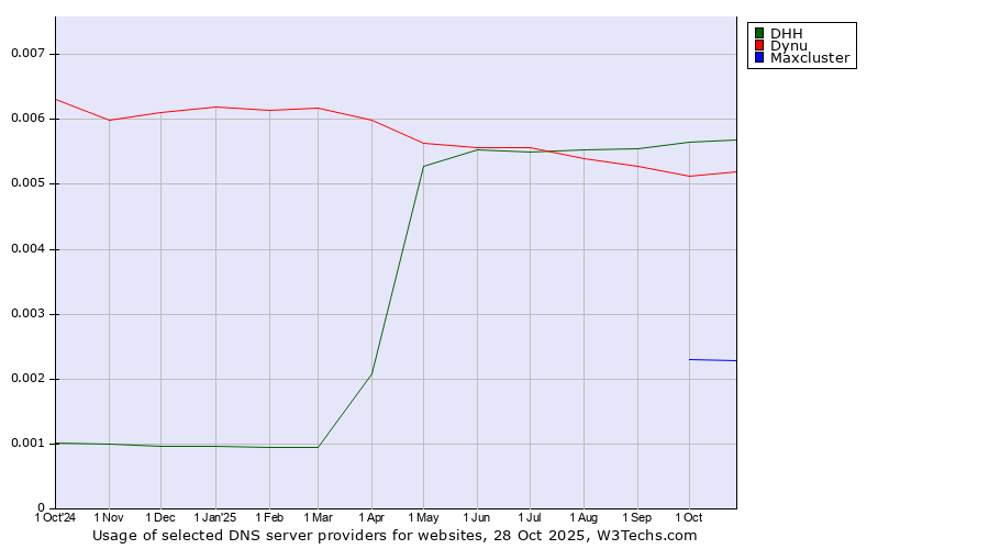 Historical trends in the usage of DHH vs. Dynu vs. Maxcluster