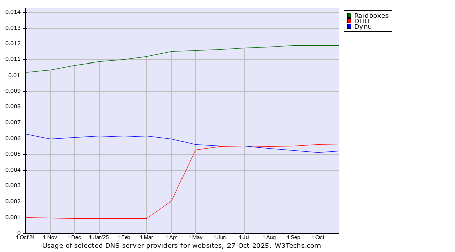 Historical trends in the usage of Raidboxes vs. DHH vs. Dynu