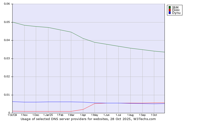 Historical trends in the usage of IBM vs. DHH vs. Dynu