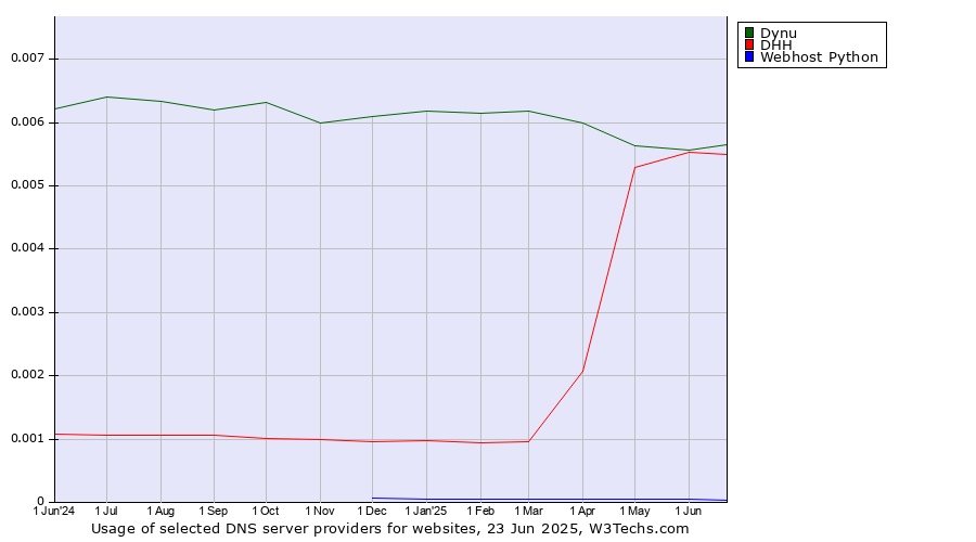 Historical trends in the usage of Dynu vs. DHH vs. Webhost Python