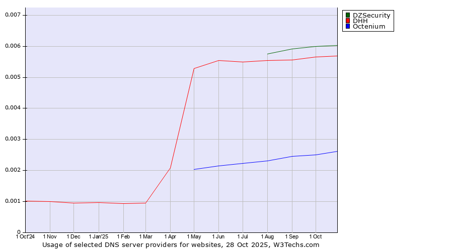 Historical trends in the usage of DZSecurity vs. DHH vs. Octenium