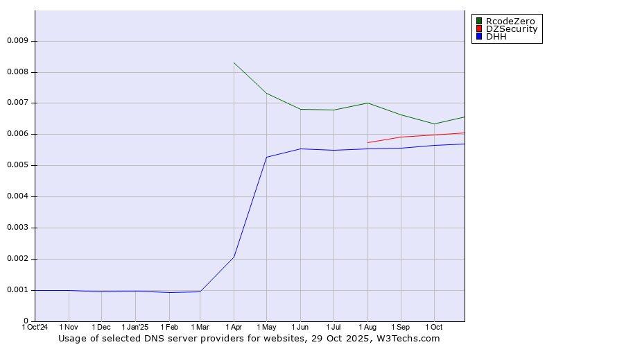 Historical trends in the usage of RcodeZero vs. DZSecurity vs. DHH