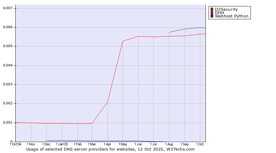 Historical trends in the usage of DZSecurity vs. DHH vs. Webhost Python