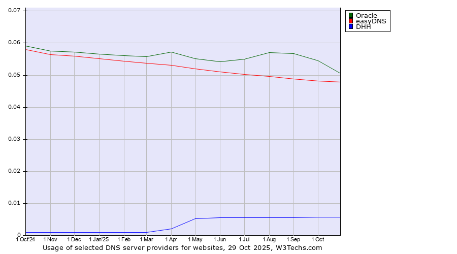 Historical trends in the usage of Oracle vs. easyDNS vs. DHH