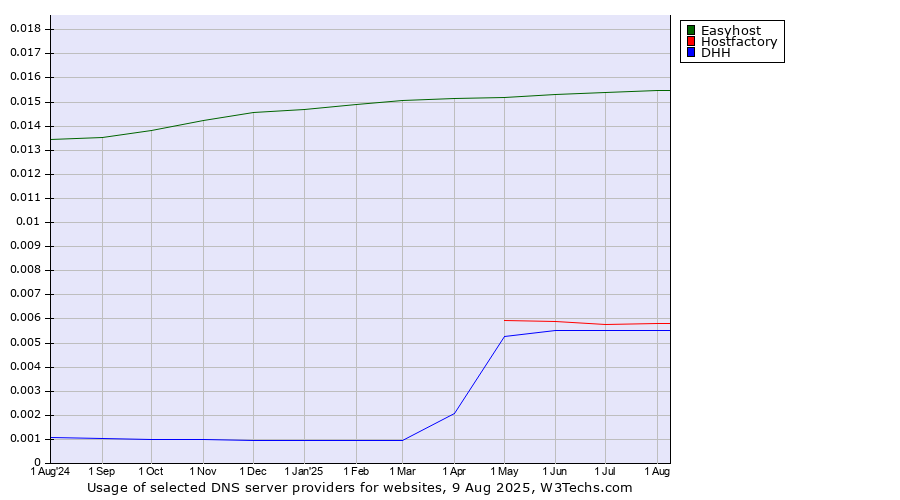 Historical trends in the usage of Easyhost vs. Hostfactory vs. DHH
