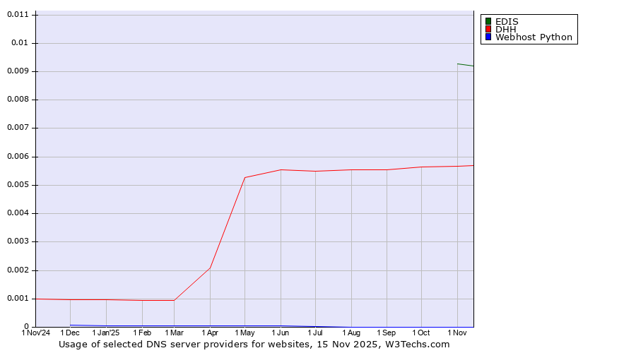 Historical trends in the usage of EDIS vs. DHH vs. Webhost Python