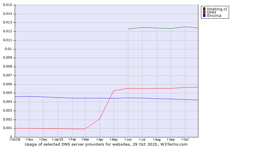 Historical trends in the usage of Hosting.cl vs. DHH vs. Encirca