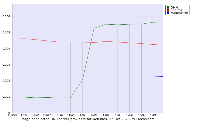 Historical trends in the usage of DHH vs. Encirca vs. Maxcluster
