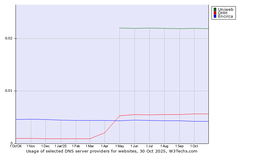 Historical trends in the usage of Uniweb vs. DHH vs. Encirca