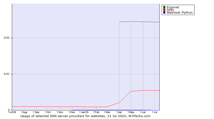 Historical trends in the usage of Ergonet vs. DHH vs. Webhost Python