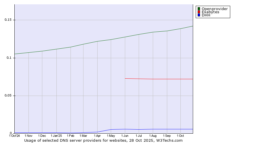 Historical trends in the usage of Openprovider vs. Exabytes vs. DHH