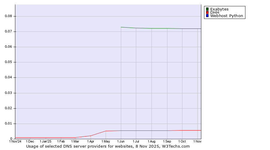 Historical trends in the usage of Exabytes vs. DHH vs. Webhost Python