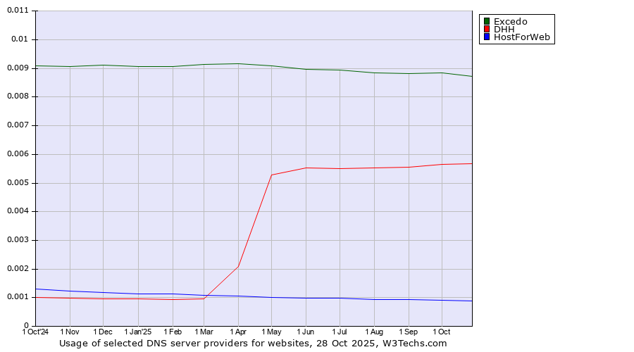 Historical trends in the usage of Excedo vs. DHH vs. HostForWeb
