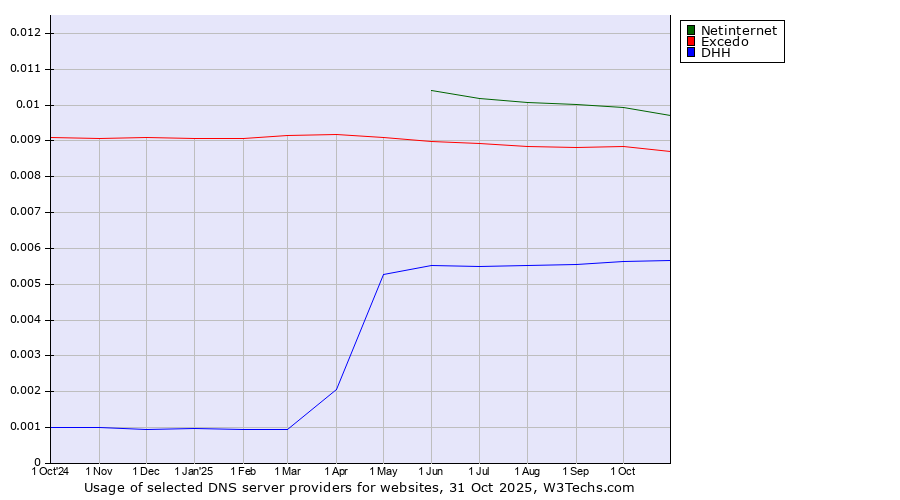 Historical trends in the usage of Netinternet vs. Excedo vs. DHH
