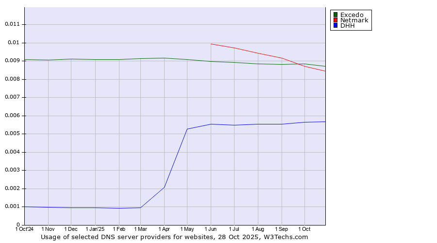 Historical trends in the usage of Excedo vs. Netmark vs. DHH