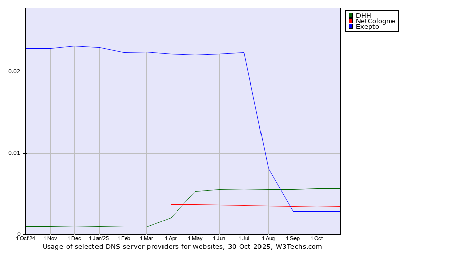 Historical trends in the usage of DHH vs. NetCologne vs. Exepto