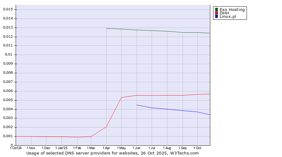 Historical trends in the usage of Exo Hosting vs. DHH vs. Linux.pl