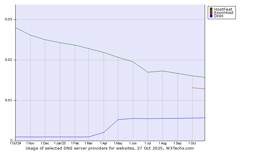Historical trends in the usage of HostFeat vs. ExonHost vs. DHH