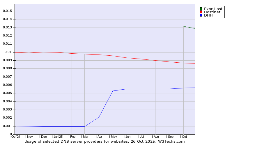 Historical trends in the usage of ExonHost vs. Hostinet vs. DHH