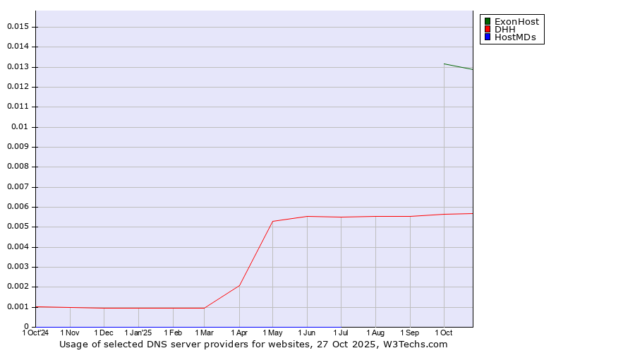 Historical trends in the usage of ExonHost vs. DHH vs. HostMDs