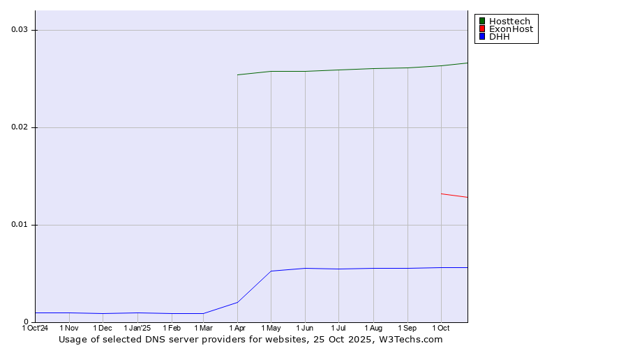 Historical trends in the usage of Hosttech vs. ExonHost vs. DHH