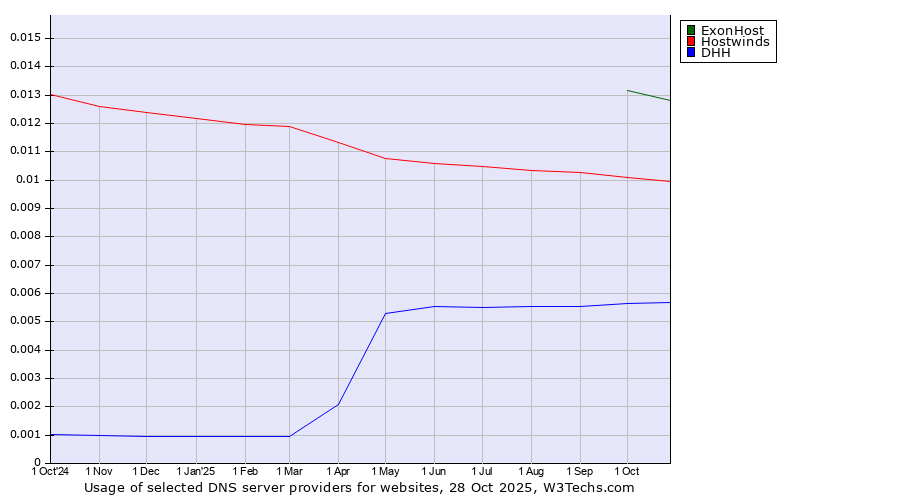 Historical trends in the usage of ExonHost vs. Hostwinds vs. DHH