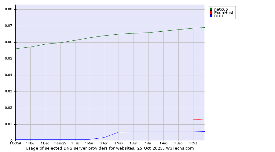 Historical trends in the usage of netcup vs. ExonHost vs. DHH