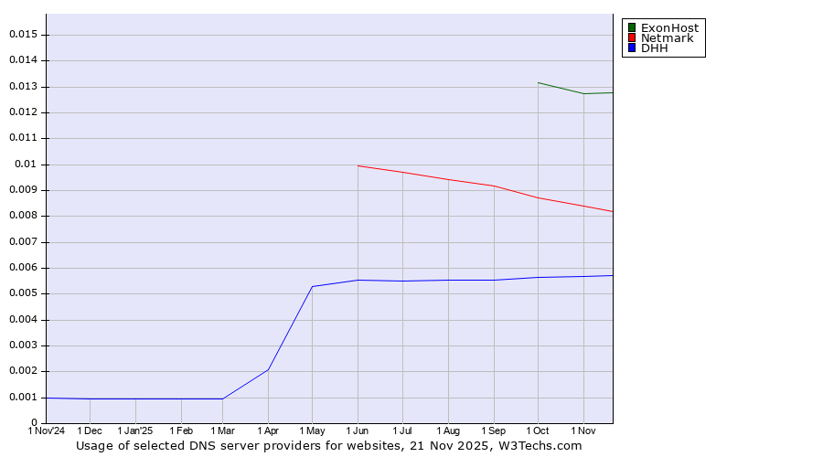 Historical trends in the usage of ExonHost vs. Netmark vs. DHH