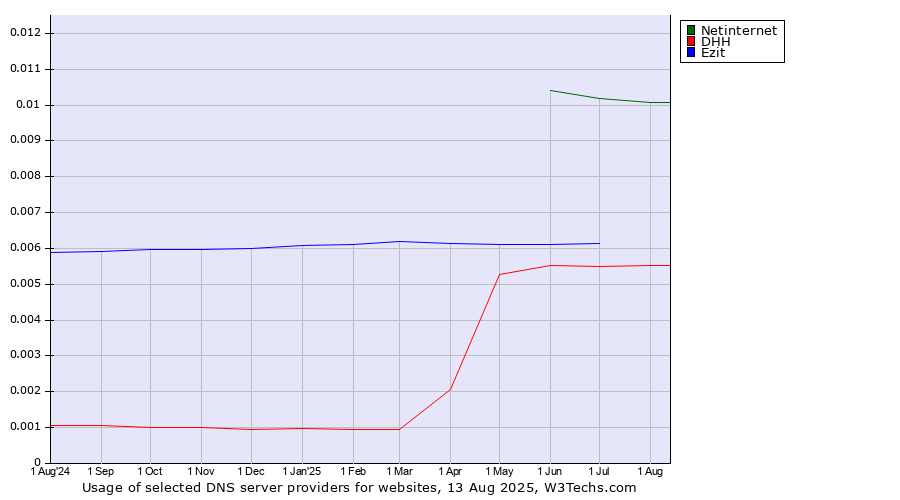 Historical trends in the usage of Netinternet vs. Ezit vs. DHH