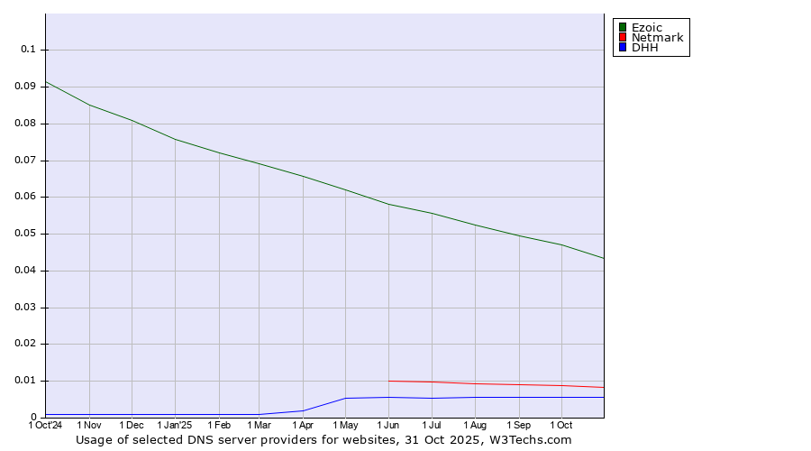 Historical trends in the usage of Ezoic vs. Netmark vs. DHH