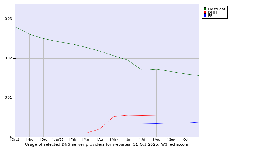 Historical trends in the usage of HostFeat vs. DHH vs. F5