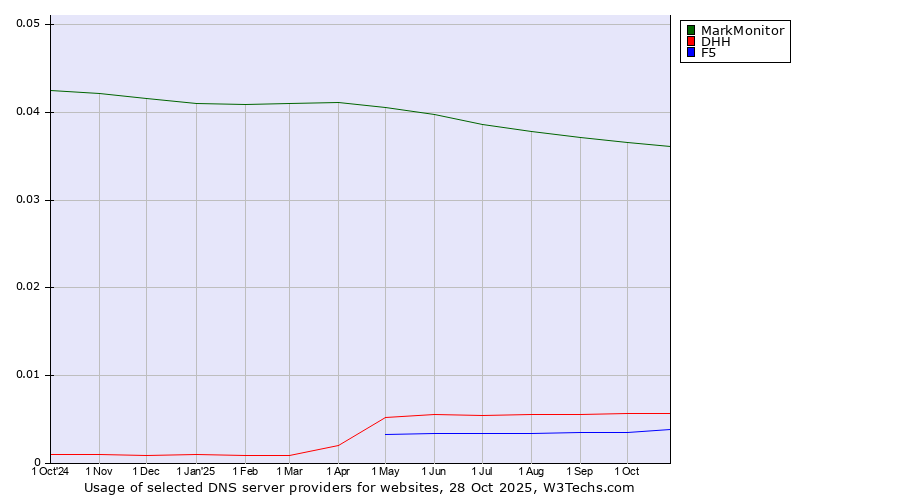 Historical trends in the usage of MarkMonitor vs. DHH vs. F5