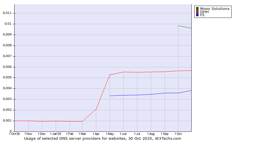 Historical trends in the usage of Mono Solutions vs. DHH vs. F5