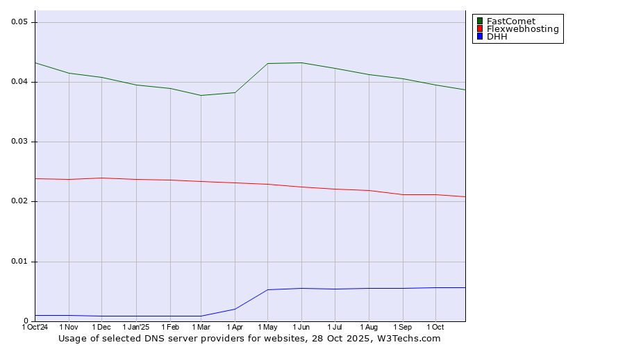 Historical trends in the usage of FastComet vs. Flexwebhosting vs. DHH