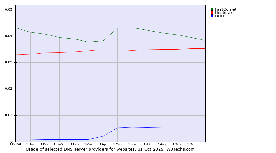 Historical trends in the usage of FastComet vs. Hoststar vs. DHH