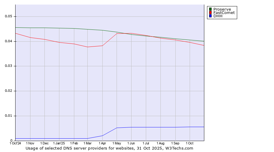 Historical trends in the usage of Proserve vs. FastComet vs. DHH