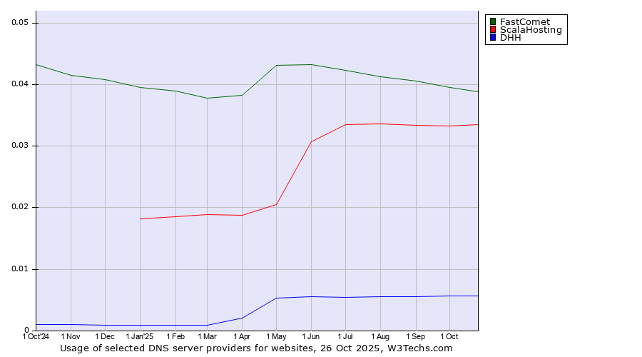 Historical trends in the usage of FastComet vs. ScalaHosting vs. DHH