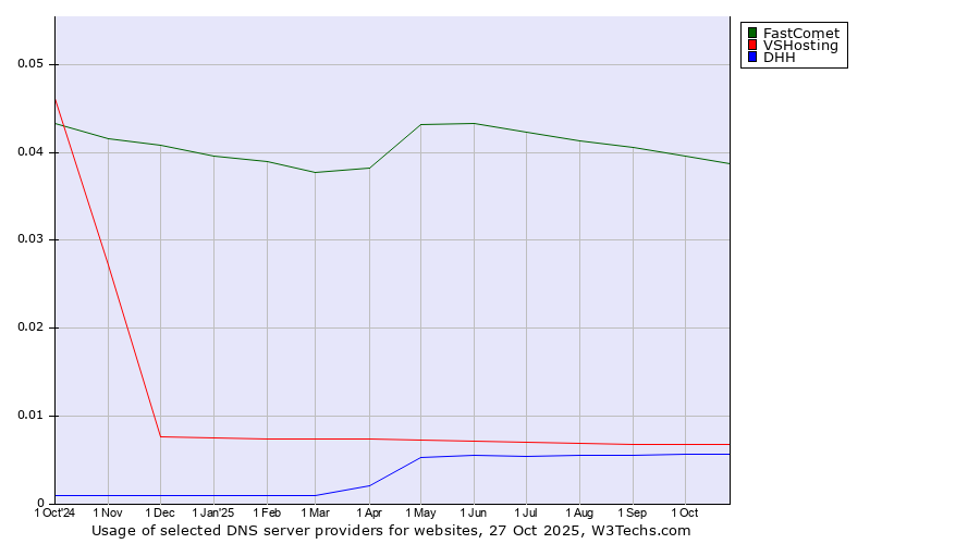 Historical trends in the usage of FastComet vs. VSHosting vs. DHH