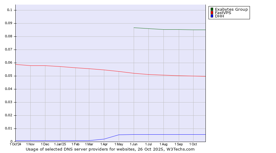 Historical trends in the usage of Exabytes Group vs. FastVPS vs. DHH