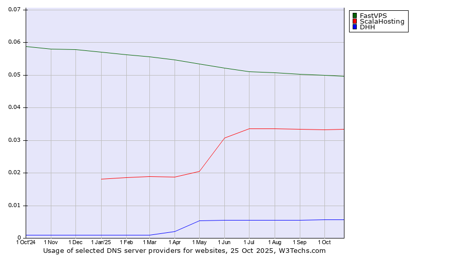 Historical trends in the usage of FastVPS vs. ScalaHosting vs. DHH