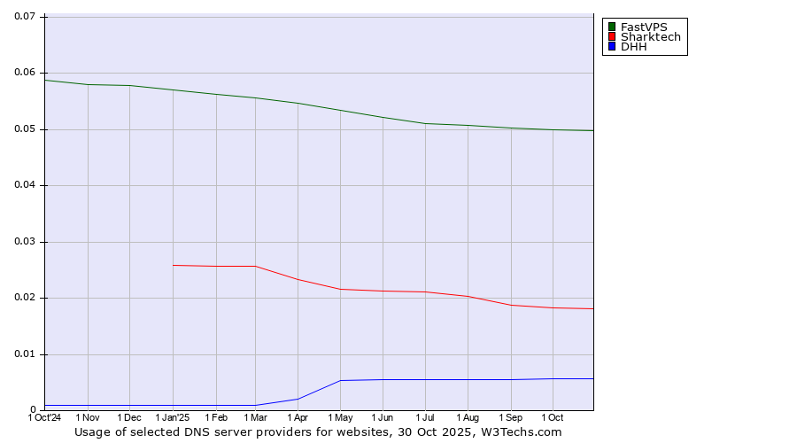 Historical trends in the usage of FastVPS vs. Sharktech vs. DHH