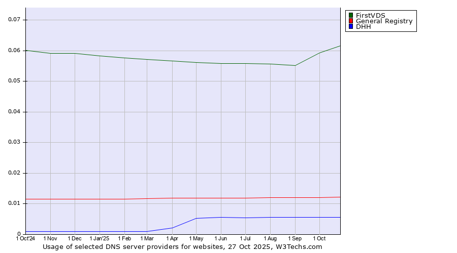 Historical trends in the usage of FirstVDS vs. General Registry vs. DHH