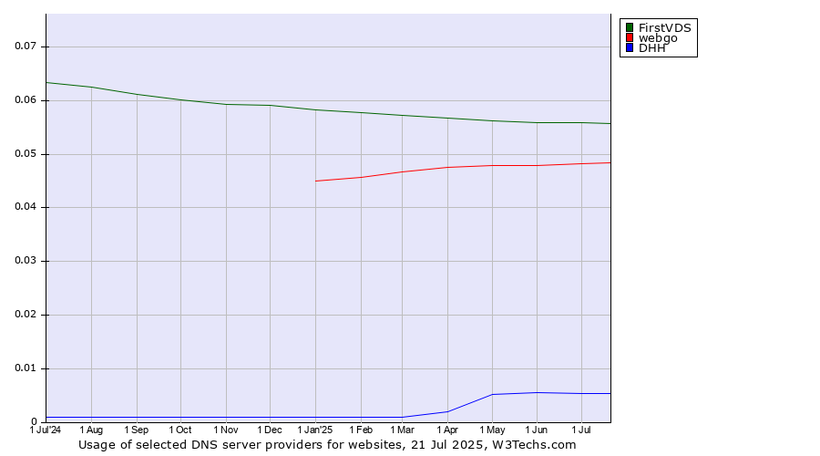 Historical trends in the usage of FirstVDS vs. webgo vs. DHH