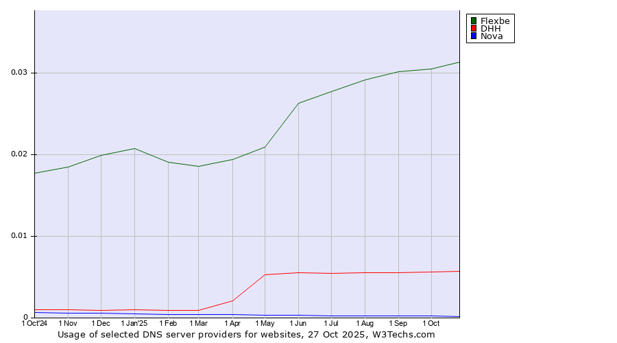 Historical trends in the usage of Flexbe vs. DHH vs. Nova