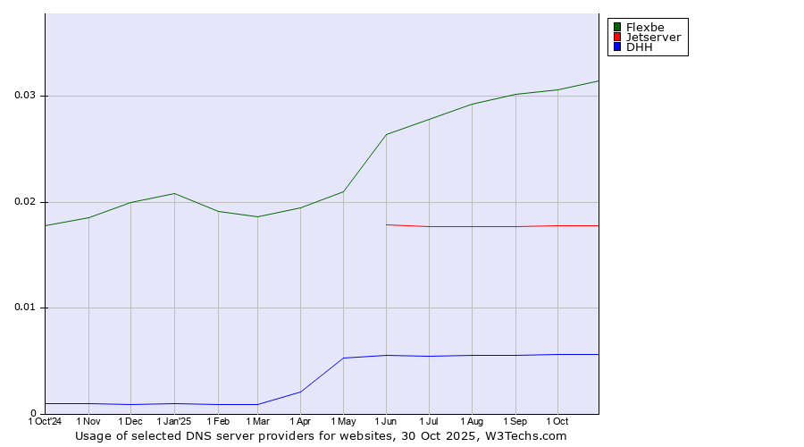 Historical trends in the usage of Flexbe vs. Jetserver vs. DHH