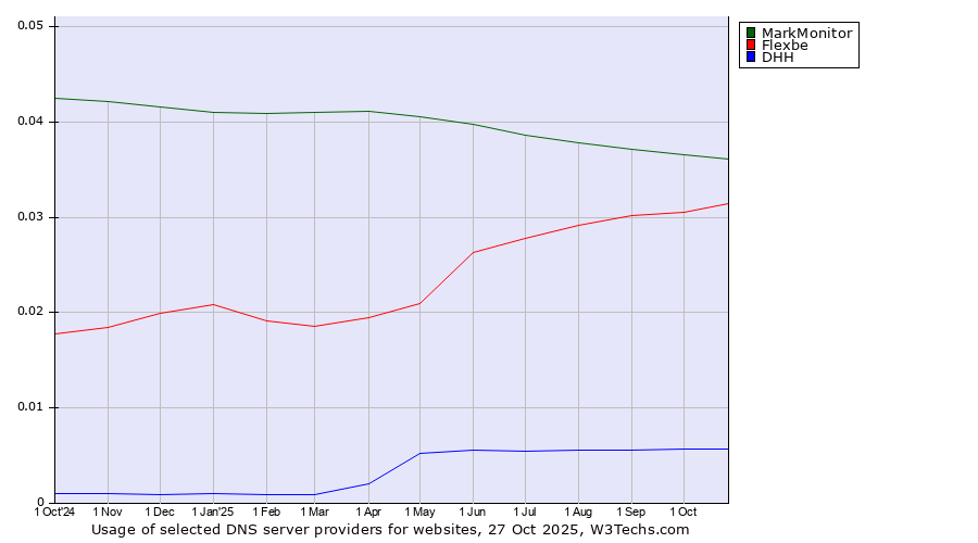 Historical trends in the usage of MarkMonitor vs. Flexbe vs. DHH