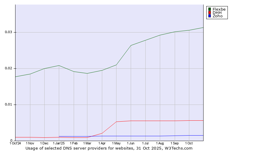 Historical trends in the usage of Flexbe vs. DHH vs. Zoho
