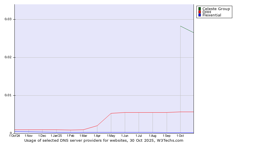 Historical trends in the usage of Celeste Group vs. DHH vs. Flexential