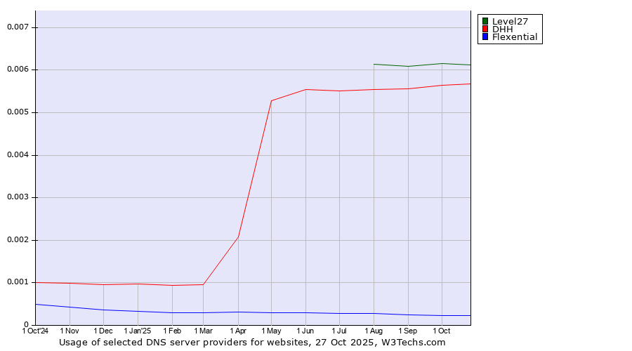 Historical trends in the usage of Level27 vs. DHH vs. Flexential