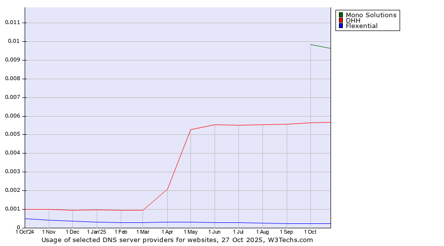 Historical trends in the usage of Mono Solutions vs. DHH vs. Flexential